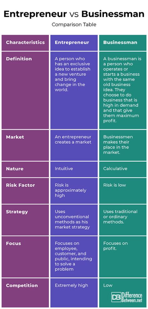 Difference Between Entrepreneur and Businessman Entrepreneur Vs Businessman, Money Savvy, Personal Qualities, Money Lessons, Growth Mindset Posters, Interview Skills, Business Venture, Business Idea, Business Books