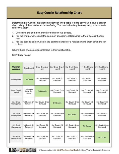 Family Relationship Chart, Cousin Relationships, Ancestry Chart, Relationship Chart, Family Tree Project, Family Tree Chart, Marriage Records, Family Genealogy, Family Relationships