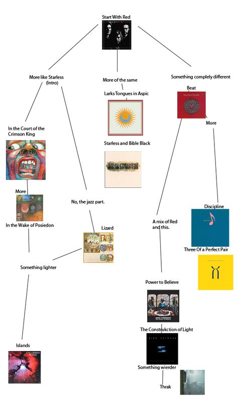 Music Flowchart, Crimson King, Music Recs, King Crimson, Music Nerd, R&b Music, Music Recommendations, Music Artwork, Band Memes