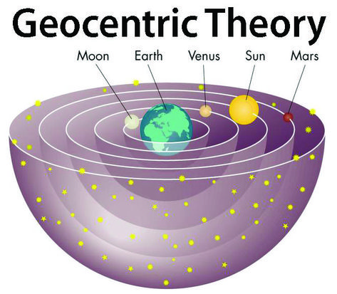 Geocentric Model Ptolemy Geocentric Model, Geocentric Model Project, Vedic Cosmology, Geocentric Model, Natural Philosophy, 8th Grade Science, History Notes, Spirit Science, Internal Communications