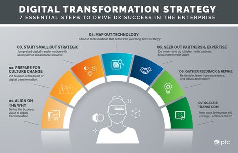 Digital Transformation Strategy: The 7 Critical Tenets | PTC Transformation Graphic Design, Digital Transformation Business, Technology Roadmap, Strategy Infographic, Design Thinking Process, Graphic Design Ideas, Custom Web Design, Business Leadership, Instructional Design