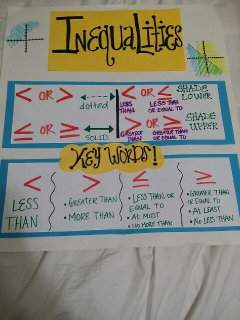 Anchor chart for inequalities Inequality Math, Math Inequalities, School Structure, Assistant Teacher, Middle School Math Teacher, Grade 6 Math, Teaching Algebra, Sixth Grade Math, Math Charts