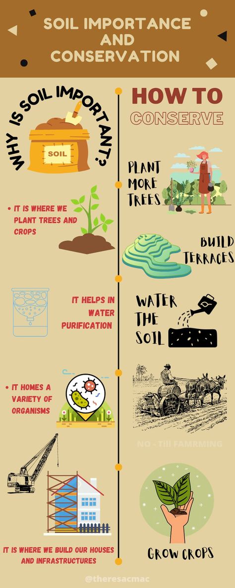 Soil Conservation Poster Ideas, Water Conservation Poster, Conservation Poster, Soil And Water Conservation, Soil Conservation, Sustainable Agriculture, Water Management, Poster Drawing, Water Conservation