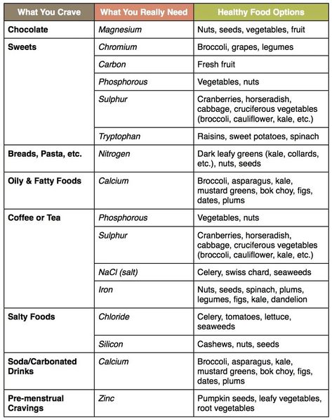 Cravings Chart, Craving Meanings, Spinach Bread, Mineral Deficiency, Dark Leafy Greens, Healthy Food Options, Pizza Hut, Unhealthy Food, Food Facts