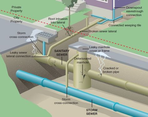 Storm Water Storm Water Drainage Landscapes, Storm Water, Stormwater Management, Sewer System, Drainage System, Newark Nj, Water System, Diy Backyard Landscaping, Water Management