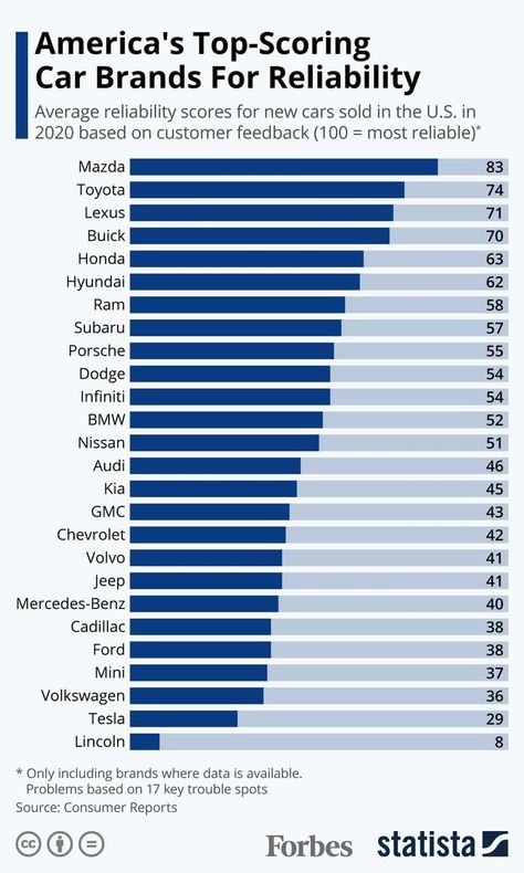 America’s Top-Scoring Brands For New Car Reliability [Infographic]