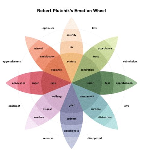 List Of Emotions, Emotions Wheel, Feelings Wheel, Clinical Psychologist, Brain Activities, Behavioral Therapy, Mental And Emotional Health, Positive And Negative, Human Emotions