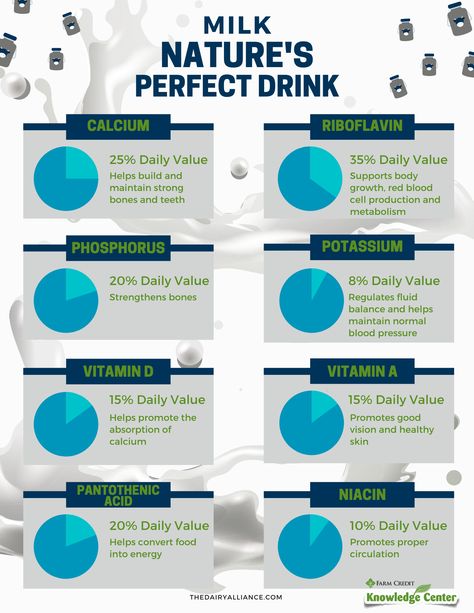 Learn about the nutritional value of milk! Milk Facts, Milk Nutrition Facts, Normal Blood Pressure, Blood And Bone, Nutritional Value, Dairy Cows, No Dairy Recipes, Food Facts, Powdered Milk