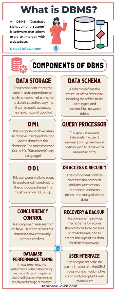 What is DBMS? Components, Features and Advantages Database Administrator, Master Data Management, Machine Learning Deep Learning, Basic Computer Programming, Coding Lessons, Computer Science Programming, Web Development Programming, Data Science Learning, Learn Computer Science