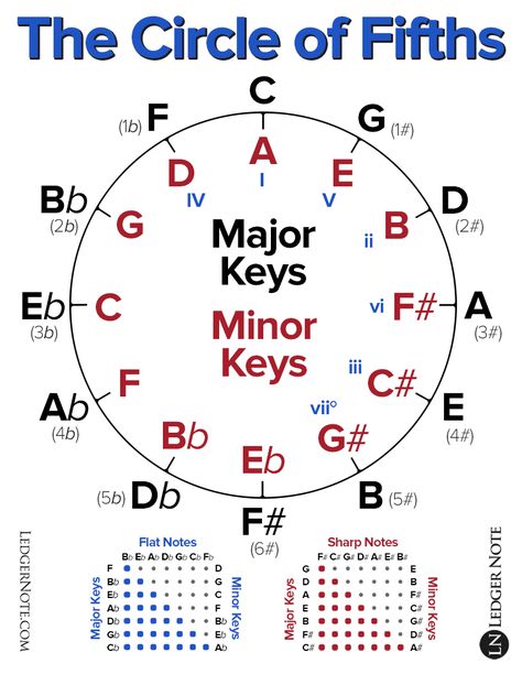 Music Theory Piano, Akordy Gitarowe, Piano Chords Chart, Learn Music Theory, Music Theory Lessons, Piano Music Lessons, Circle Of Fifths, Music Mixing, Music Theory Guitar