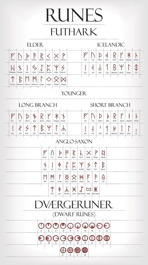 Viking runes are a fascinating part of Norse mythology and history. Learn about their origins, meanings, and how they were#tattoofonts #inkedletters #typographytattoo #fontinspiration #tattoolettering Old Norse Alphabet, Dnd Rune Magic, Ruin Alphabet, Study Of Ancient Runes Aesthetic, Bindrunes Meaning, D&d Symbols, Old Norse Language, Norse Pagan Tattoo Ideas, Blind Runes