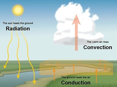 Conduction | UCAR Center for Science Education Conduction Convection Radiation, Convection Currents, Physics Lessons, Secondary Science, Heat Energy, Thermal Energy, Earth Atmosphere, Energy Transfer, Earth Surface