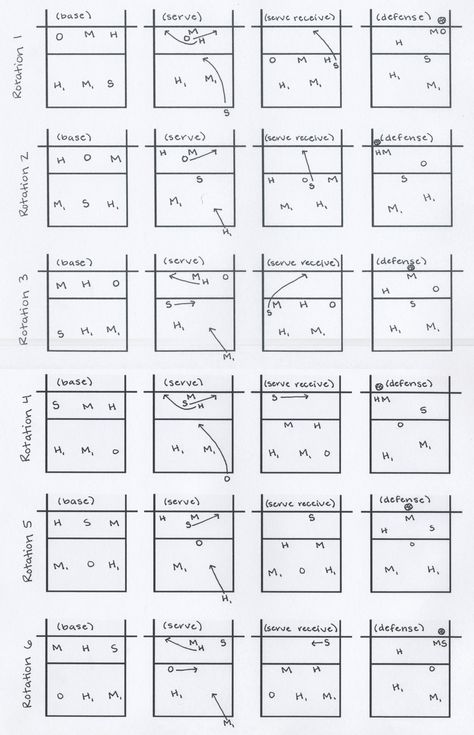 Pryor Volleyball: 5-1 Rotation Middle School Volleyball Rotation, Types Of Sets Volleyball, Volleyball Rotations With Libero, Volleyball Setter Hand Signals, Volleyball Placement, 5-1 Volleyball Rotation Diagram, Volleyball Court Positions, 5 1 Rotation Volleyball, Volleyball Rotations For Beginners