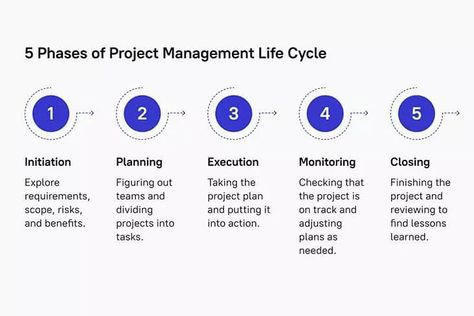 5 Phases of Project Management Life Cycle | Blog at Stfalcon.com Project Phases Infographic, Project Management Life Cycle, Project Charter, Mission Projects, Gantt Chart, Program Management, Mobile Development, Business Analyst, Project Plans