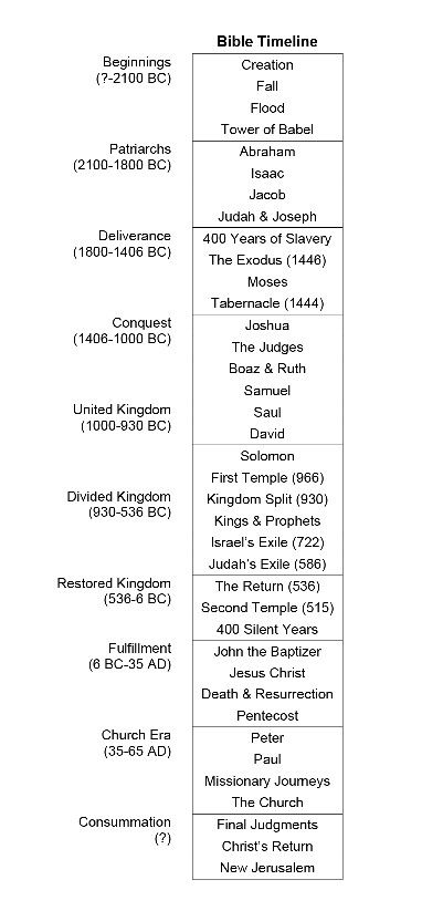 Biblical Timeline, Bible Family Tree, Bible Maps, Bible Genealogy, Bible Timeline, Inductive Bible Study, The Life Of Jesus, Christian Content, Bible Mapping