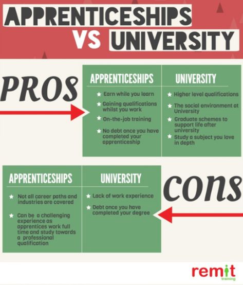 apprenticeships vs. universities Apprenticeship Poster, Supervised Vs Unsupervised Learning, Government Exam Preparation, Business Classroom, Theoretical Framework Example, Critical Evaluation Essay, College Academic Advising, Personal Statements, Job Searching