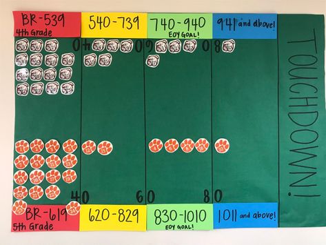 On our way to a touchdown! 4th and 5th grade RI data wall - setting goals and tracking progress @garrisondcps!pic.twitter.com/2XSVmCslUy Middle School Data Wall, Iready Tracker Bulletin Board, Data Walls Elementary Bulletin Boards, Data Wall Middle School, I Ready Data Tracking Bulletin Board, Data Walls Elementary, Map Data Wall, Data Tracking Bulletin Board, Iready Data Tracking Bulletin Board