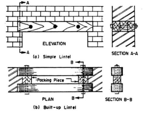 Types of Lintels -Timber lintels Lintel Beam, Concrete Lintels, Cavity Wall, Building Structure, Reinforced Concrete, Detailed Drawings, Steel Bar, Building Construction, Brick Wall