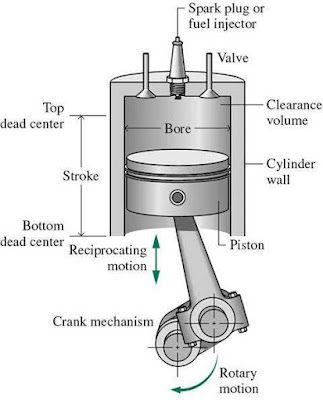 Types Of Bolts, Engine Diagram, Internal Combustion Engine, Mechanical Engineering Design, Automotive Mechanic, Metal Forming, Engine Repair, Combustion Engine, Best Answer