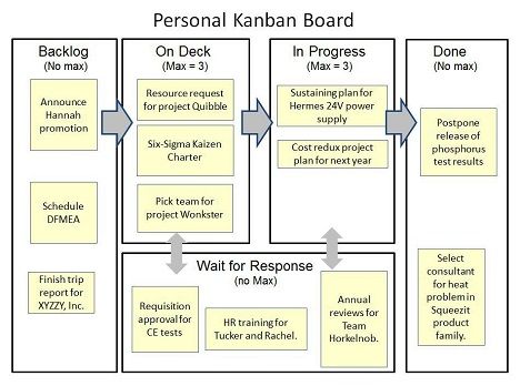 Personal Kanban Board, Personal Kanban, Canvas Business, Business Thoughts, Visual Management, Agile Project Management, Kanban Board, Lean Six Sigma, Concept Map