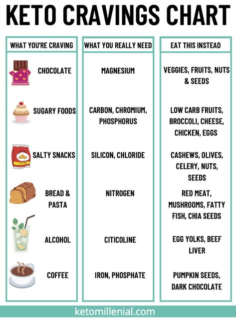 Cravings Chart, Easy Keto Meal Plan, Ketogenic Diet Food List, Keto Diet Guide, Low Carb Fruit, Starting Keto Diet, Ketogenic Diet Meal Plan, Keto Diet Food List, Keto Food List