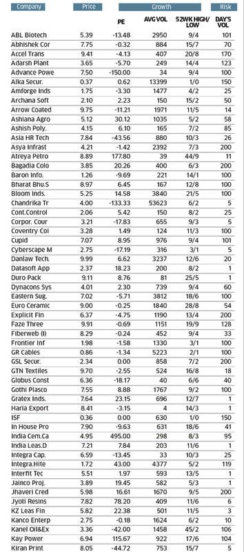 Snapshot: Top 50 penny stocks on the BSE - Economic Times Buying Stocks, Stock Tips, Investing Ideas, Money Investment, Forex Trading Basics, Forex Trading Tips, Financial Growth, Money Apps, Savings Goals