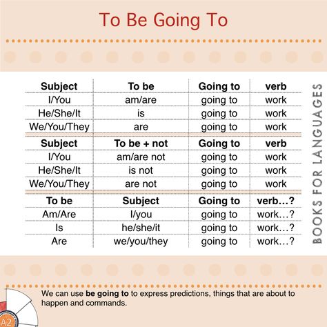 Be going to is a structure that refers to the future. Be Going To Grammar, English Teaching Materials, Future Tense, English Love, Going To, Grammar Book, Teaching Grammar, Year 5, English Teaching