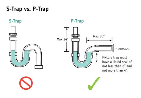 S-Trap vs. P-Trap P Trap Plumbing, Plumbing Trap, Craftsman Interior Design, Sink Plumbing, Kitchen Plumbing, Residential Plumbing, Craftsman Interior, Plumbing Drains, Small Basements