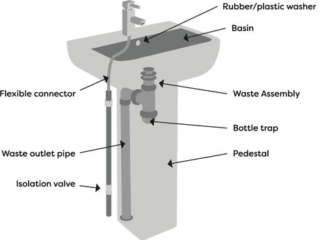 Pedestal Basin Diagram | How to Fit a Bathroom Sink Sink Plumbing Diagram, Bathroom Sink Plumbing, Hide Pipes, Sink Diy, Bathroom Sink Diy, Plumbing Diagram, Pedestal Sink Bathroom, Sink Plumbing, Old Sink