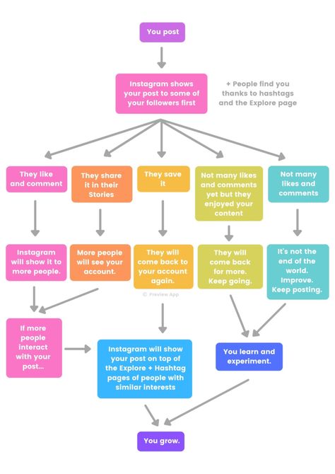 how-instagram-algorithm-works-1 Youtube Algorithm Hacks, Instagram Algorithm Tips, Social Media Algorithms, Instagram Algorithm 2023, Ig Strategy, Daily Aspirations, Algorithm Instagram, Insta Marketing, Youtube Algorithm