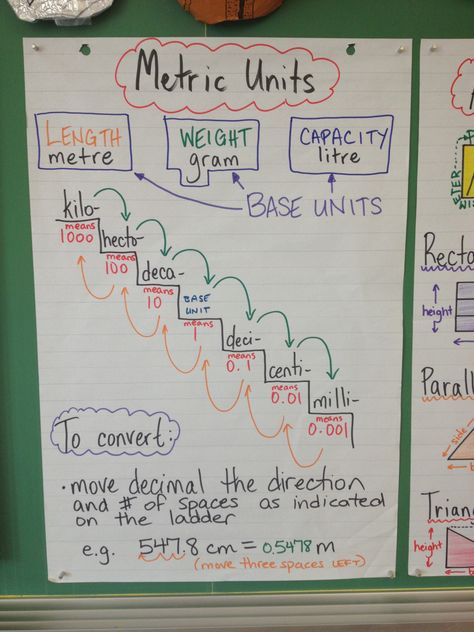 Metric conversion anchor chart-soooo much better than the anchor chart I made… Math Conversions, Metric Conversion, Math Charts, Learn Math, Math Anchor Charts, Math Measurement, Fifth Grade Math, Fourth Grade Math, Math Strategies