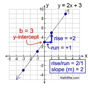 How To Graph Linear Equations, Quantative Reasoning Math, Liner Equations, Linear Equations Notes, Graph Math, Math Study Guide, High School Algebra, Graphing Linear Equations, Teaching Math Strategies