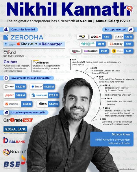 From a call center employee to co-founding a billion dollar company, Nikhil Kamath has come a long way!🚀  #finance #zerodha #stocktrading #investing #wealth #startup #nify50 #sensex #money #billionaire Nikhil Kamath, Money Billionaire, Multi Billionaire, Billionaire Thoughts, Best Stocks To Invest In 2023 In India, Billionaire Club, An Investment In Knowledge Pays, Stocks And Shares, Billionaire Books