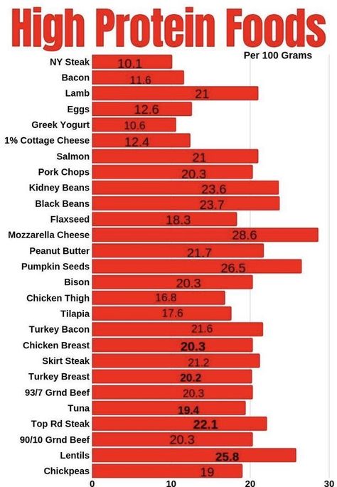 High Protein Foods List, Protein Foods List, High Protein Food, High Protein Meal Plan, High Protein Foods, Protein Meal Plan, Food Protein, Protein Food, Healthy High Protein Meals