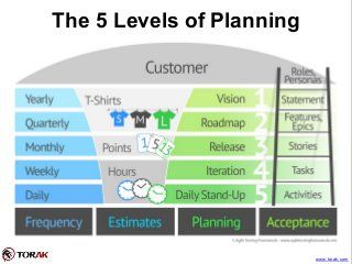 The 5 Levels Planning in Agile Letter Writing For Kids, It Service Management, Strategic Management, Agile Software Development, Service Management, Agile Project Management, Project Portfolio, Career Exploration, Leadership Management