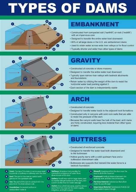 Types of Dams, advantages, disadvantages and classification Civil Engineering Handbook, Civil Engineering Works, Flow Of Water, Dam Construction, Ing Civil, Geotechnical Engineering, Engineering Notes, Detail Arsitektur, Civil Engineering Construction