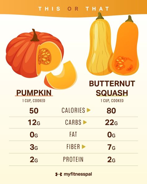 This or That: Is Pumpkin Healthier Than Butternut Squash? | Nutrition | MyFitnessPal Butternut Squash Nutrition Facts, Pumpkin Nutrition Facts, Squash Benefits, Pumpkin Nutrition, Nutritional Drinks, Types Of Squash, Wine Calories, Butternut Squash Pie, Keto Veggies