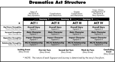 The Story Structure Countdown Lots of people have come up with lots of ways to map, chart, categorize, name and formulate story patterns and structures. (also see my Comparative Narrative Story Str… 5 Act Story Structure, 4 Act Story Structure, 7 Act Structure, Story Pacing, Narrative Structure, Plot Development, Three Act Structure, Story Outline, Plot Structure