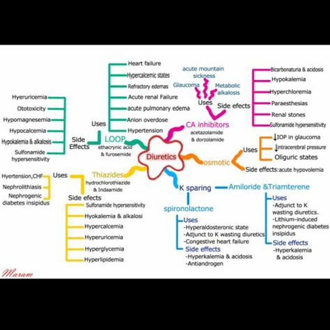 Diuretics Diuretics Nursing, Nursing School Studying Cheat Sheets, Paramedic School, Nursing School Essential, Nursing School Motivation, Nurse Study Notes, Nursing Mnemonics, Nursing Student Tips, Medical Student Study