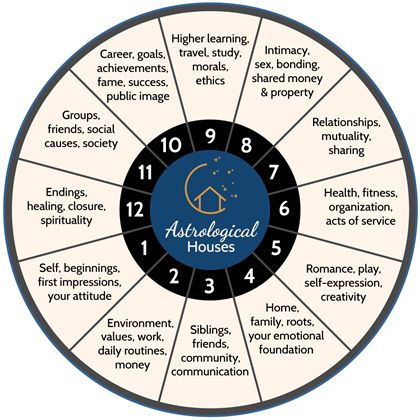 Read About Astrology Houses and Their Meaning | Psychic Source Astrology Houses Meaning, Understanding Astrology, Zodiac Houses, Astrology Houses, Negative Traits, Higher Learning, The Planets, Birth Chart, Inner Child