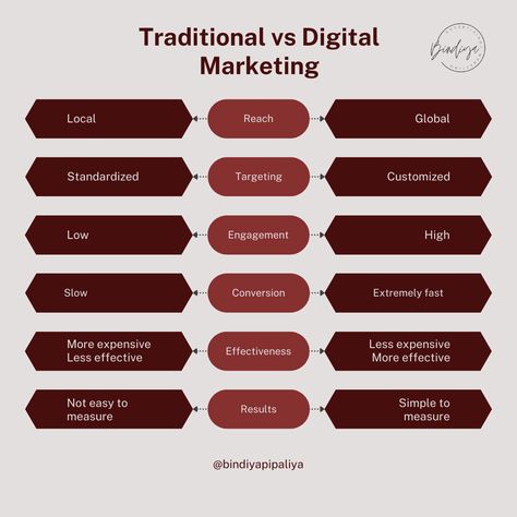 Types Of Marketing, Differentiation Strategies, Traditional Marketing, Marketing Infographics, Budget Advice, Small Business Inspiration, Business Savvy, Marketing Budget, Strategic Marketing