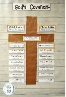 Old Law vs. New Law Interactive Bulletin Board | Bible Fun For Kids Old Covenant Vs New Covenant, Time Management College Student, Class Bulletin Boards, Interactive Bulletin Boards, Book Of Hebrews, Interactive Bulletin Board, Sunday School Kids, Interactive Board, Kids Bible