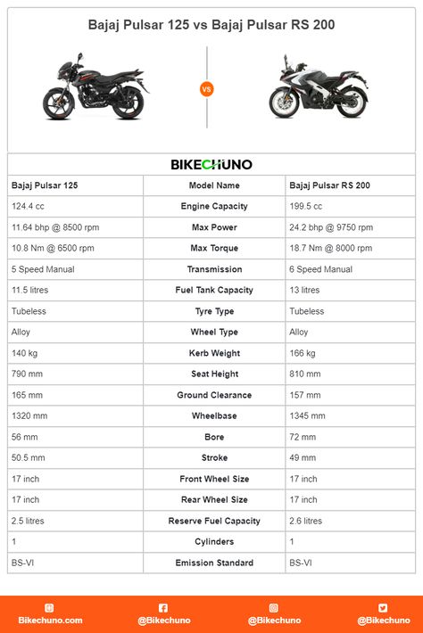 Bajaj Pulsar 125 vs Bajaj Pulsar RS 200 Rs 200 Pulsar, Ns 125, Pulsar 125, Pulsar 180, Pulsar Rs 200, Driving Test Tips, Bajaj Pulsar, Bike Couple, Mt 15