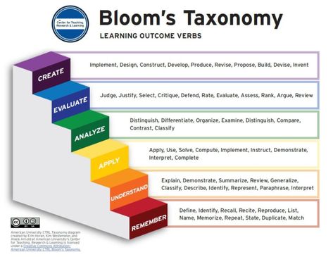 CTRL-Taxonomy Taksonomi Bloom, Bloom Taxonomy, Blooms Taxonomy Questions, Bloom's Taxonomy, Learning Outcomes, Blooms Taxonomy, Conceptual Framework, Higher Order Thinking, Curriculum Development