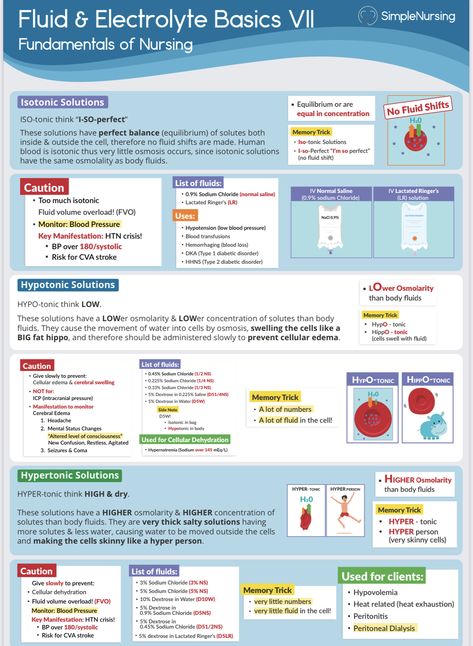 Fluids And Electrolytes Nursing, Fluid And Electrolytes Nursing, Simple Nursing Study Guides, Cna Certificate, Simple Nursing, Nursing Flashcards, Electrolyte Balance, Paramedic School, Nursing School Essential