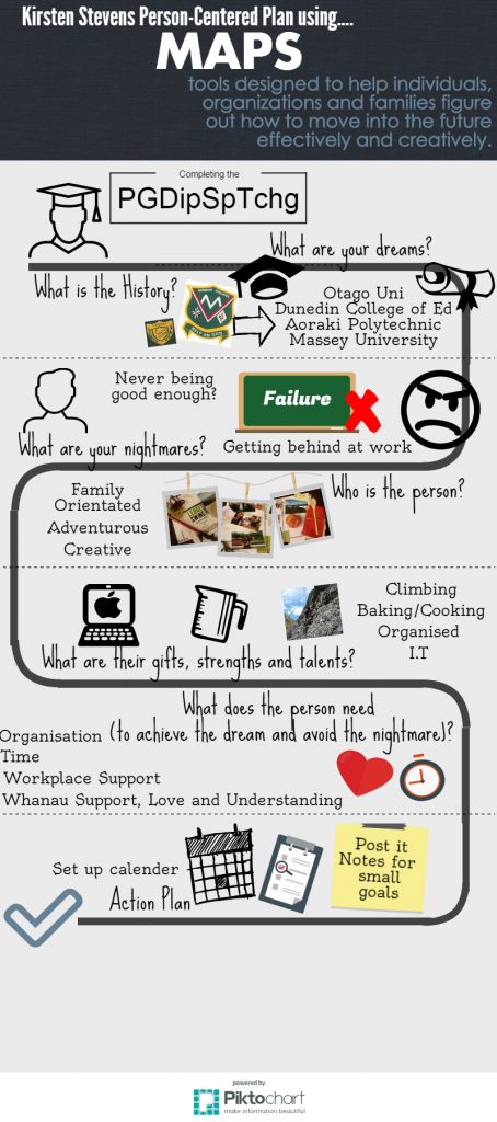 Person Centered Planning, Inclusive Classroom, Classroom Culture, Inclusion Classroom, Never Been Better, Planning Tools, Planning Process, Coaching, To Start