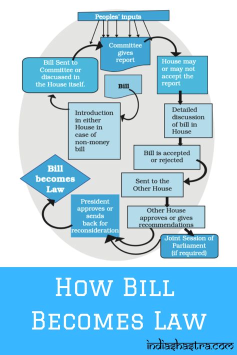 How Bill Becomes Law Indian Law Notes, Pol Science, Clat Exam, Legal Knowledge, Law School Preparation, Upsc Study, Indian Polity, Government Lessons, Indian Law