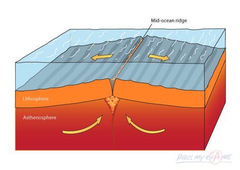 Tectonic Plate Motion, Divergent Boundaries - Pass My Exams: Easy exam revision notes for GSCE Physics. really helpful for explaining divergent, convergent and transform plate boundaries Divergent Plate Boundary, Convergent Plate Boundary, Convergent Divergent Transform, Divergent Boundary, Earth Science Classroom, Apologia Physical Science, Slow Changes, Pass My Exams, Plate Boundaries