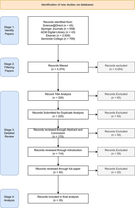 The creation and development of adaptive learning systems involve various stakeholders in the overall development process. To understand how the involvement of these stakeholders is approached, we conducted a systematic literature review to determine which stakeholder groups are actively involved within different stages of system creation. We identified 35 papers published between 2018 and 2022 relevant to this review and used these to identify specific areas where stakeholder involvement has Systematic Literature Review, Process Diagram, Systematic Review, Scientific Writing, Computer Education, Literature Review, Narrative Essay, Story Starters, Learning Style