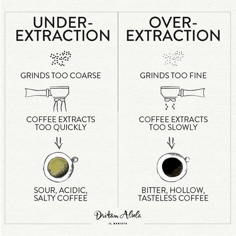 The difference between under - and over - extraction ☕️ Coffee Signs Diy, Coffee Chart, Barista Training, Coffee Study, Coffee Infographic, Coffee Shop Business, Coffee Guide, Coffee Barista, How To Order Coffee